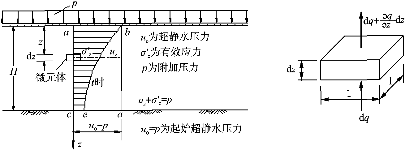 太沙基一維固結(jié)理論